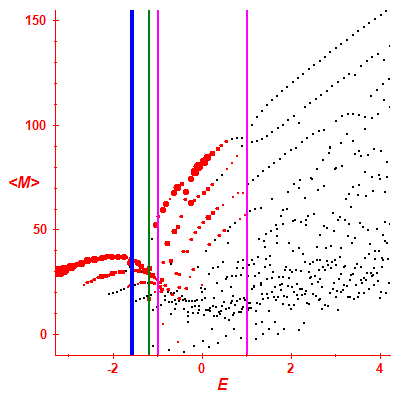 Peres lattice <M>